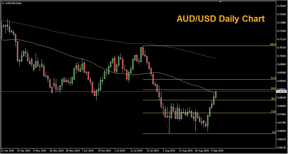 AUD/USD Daily Chart