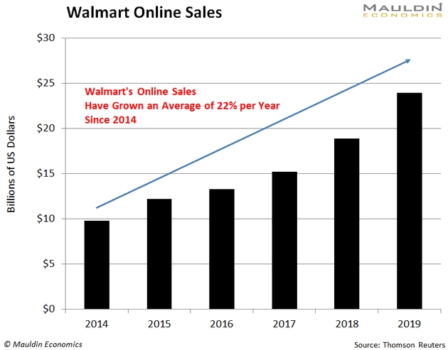 Walmart Online Sales