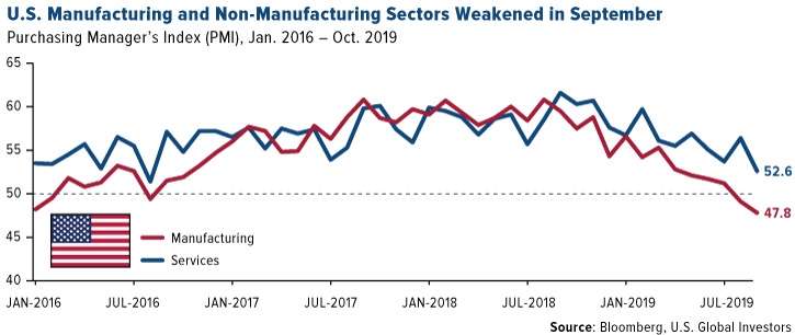 U.S. Manufacturing and Non-Manufacturing Sectors Weakened in September