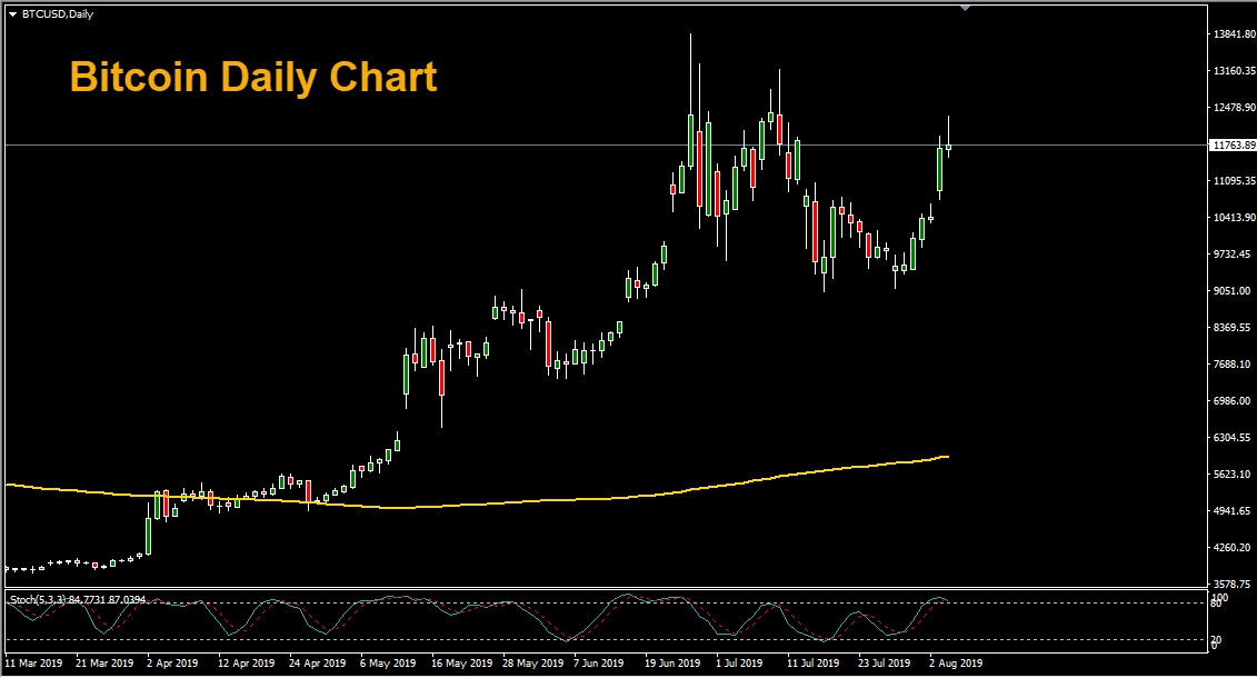 Daily Bitcoin