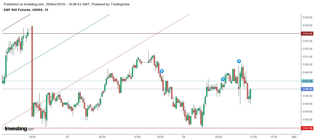 S&P 500 Futures - 15 Minute Chart