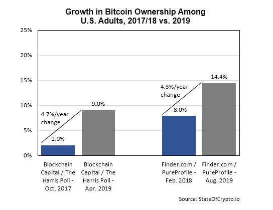 Growth of U.S. Bitcoin ownership