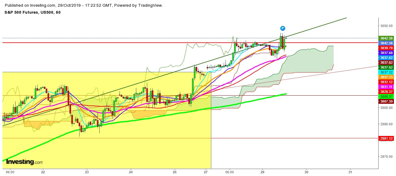 S&P 500 Futures - 1 Hr. Chart