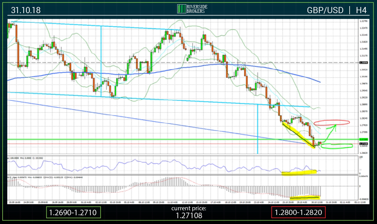 GBPUSD H4