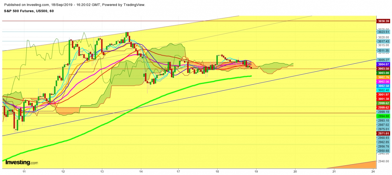 S&P 500 Futures 1 Hr. Chart