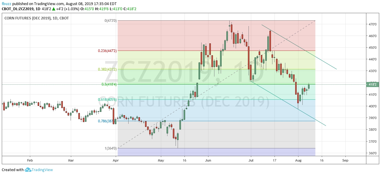 corn_futures_chart