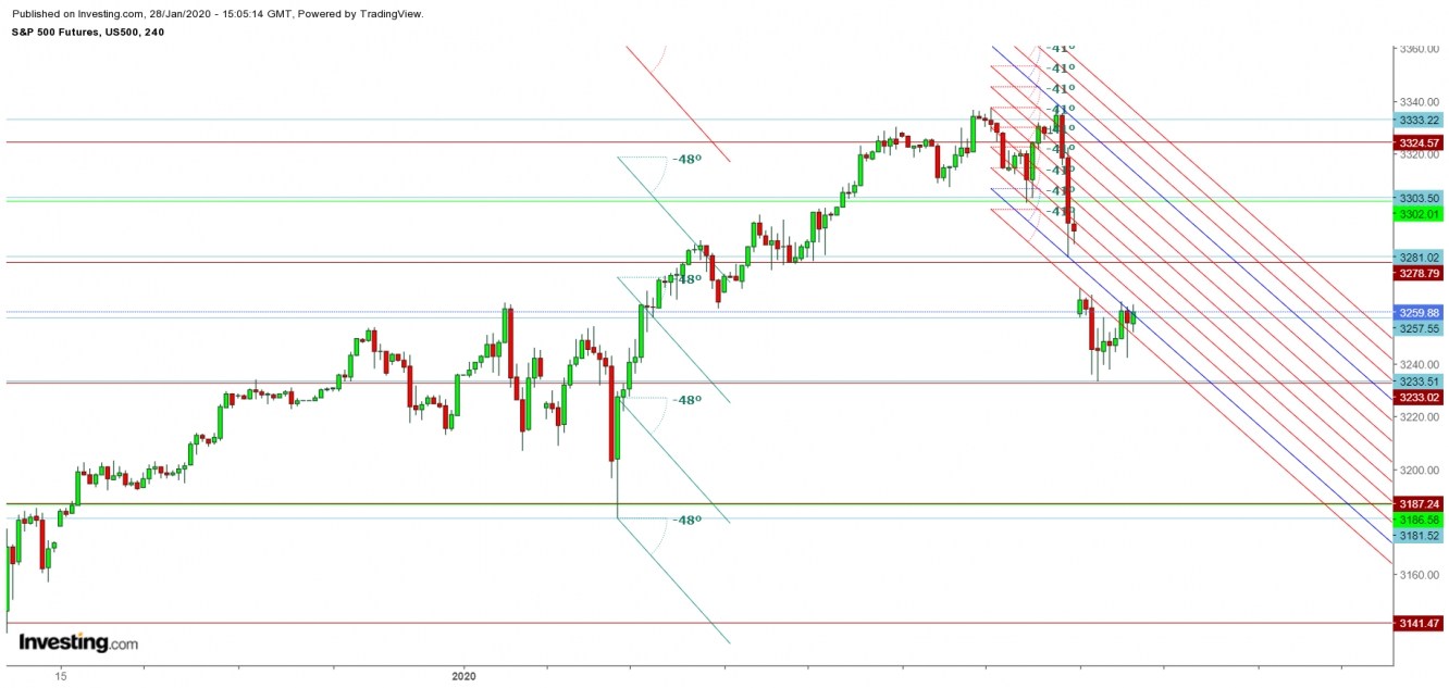 S&P 500 Futures 4 Hr. Chart