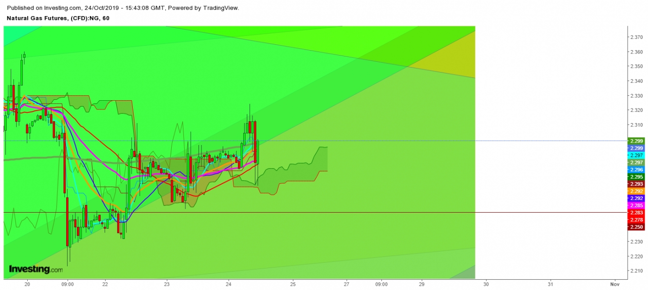 Natural Gas Futures 1 Hr. Chart