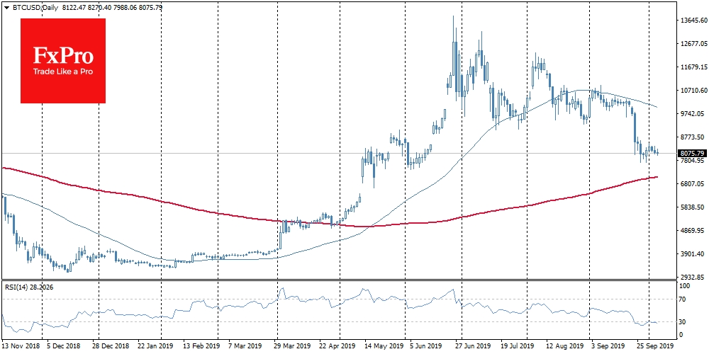 Bitcoin loses 2% and changes hands around $8200