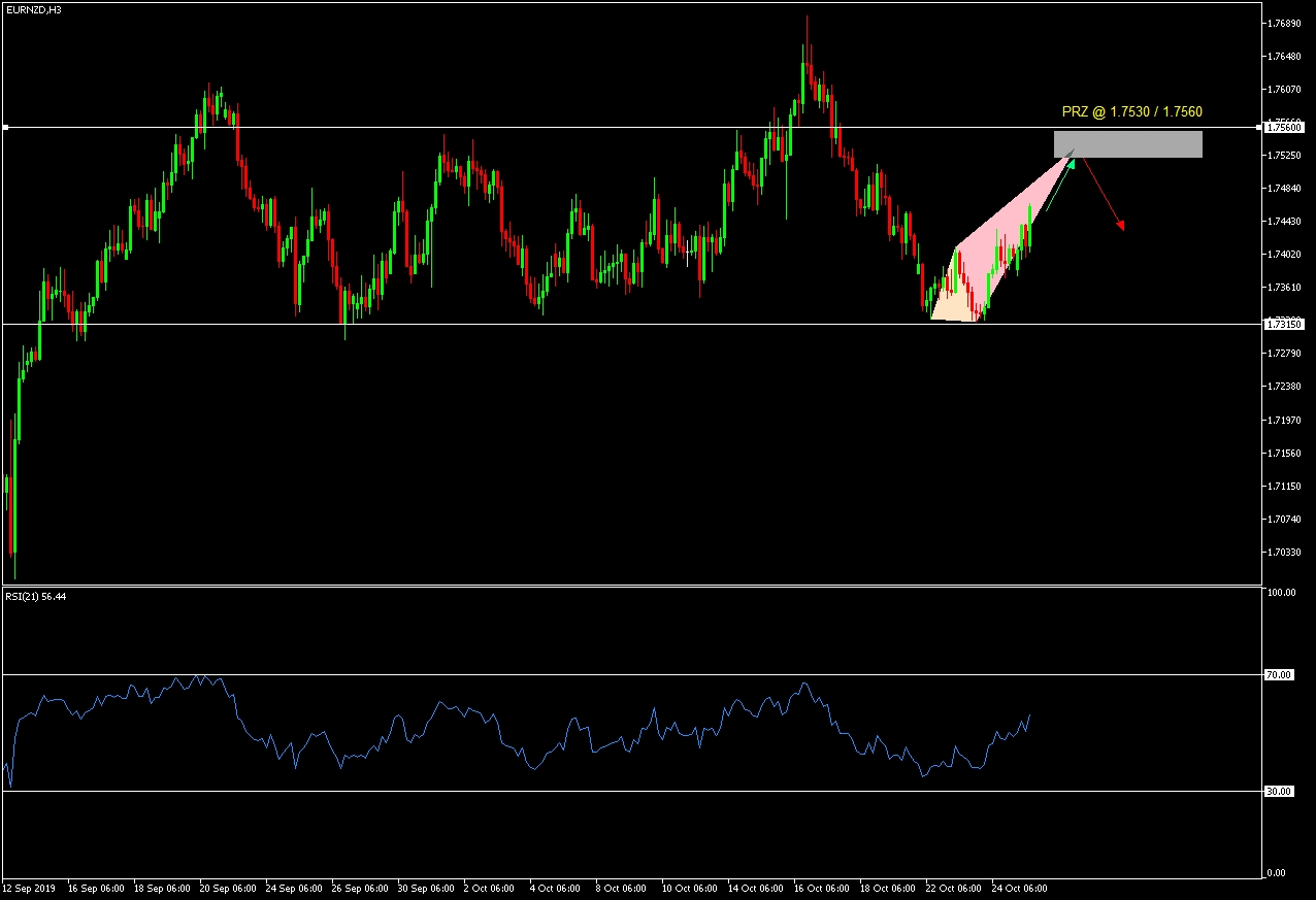 EURNZD H3