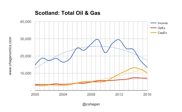 Scottish Total Income 