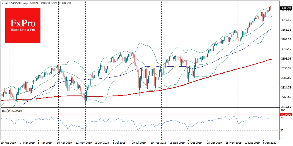 SPX looks overbought, say RSI and Bollinger bands indicators