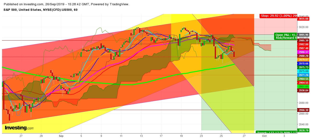 S&P 500 - 1 Hr. Chart