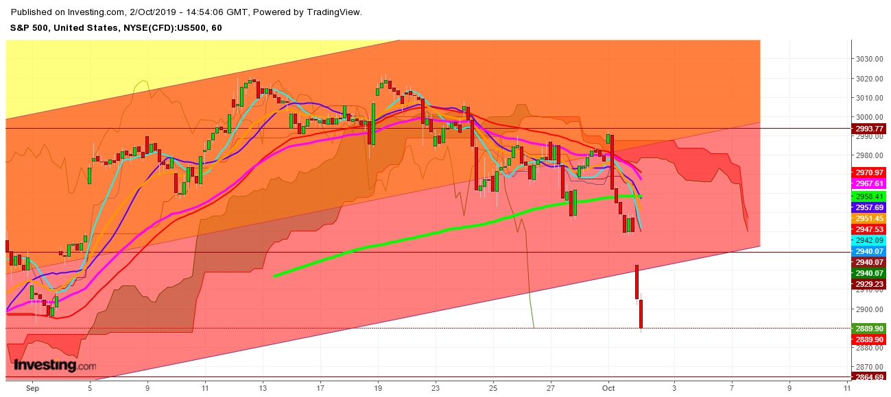 S&P 500 - 1 Hr. Chart