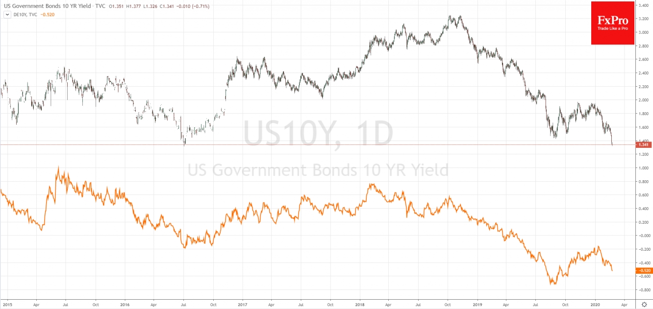 Lower German-US bonds yields gap drives EURUSD higher