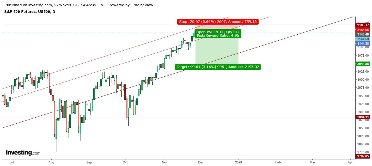 S&P 500 Futures Daily Chart