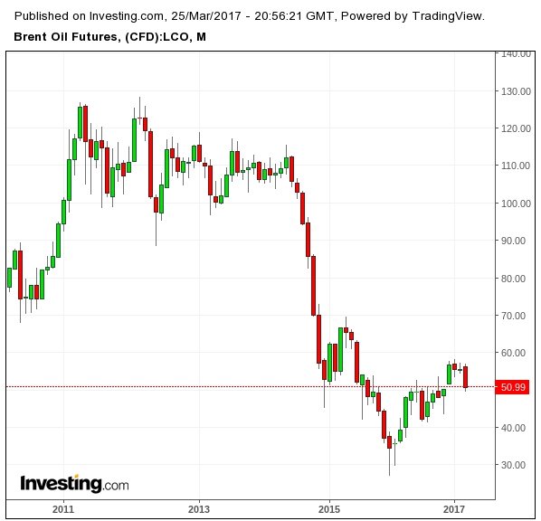 Brent Futures Brent Futures