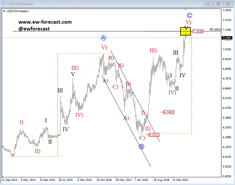 Weekly USD/CNH