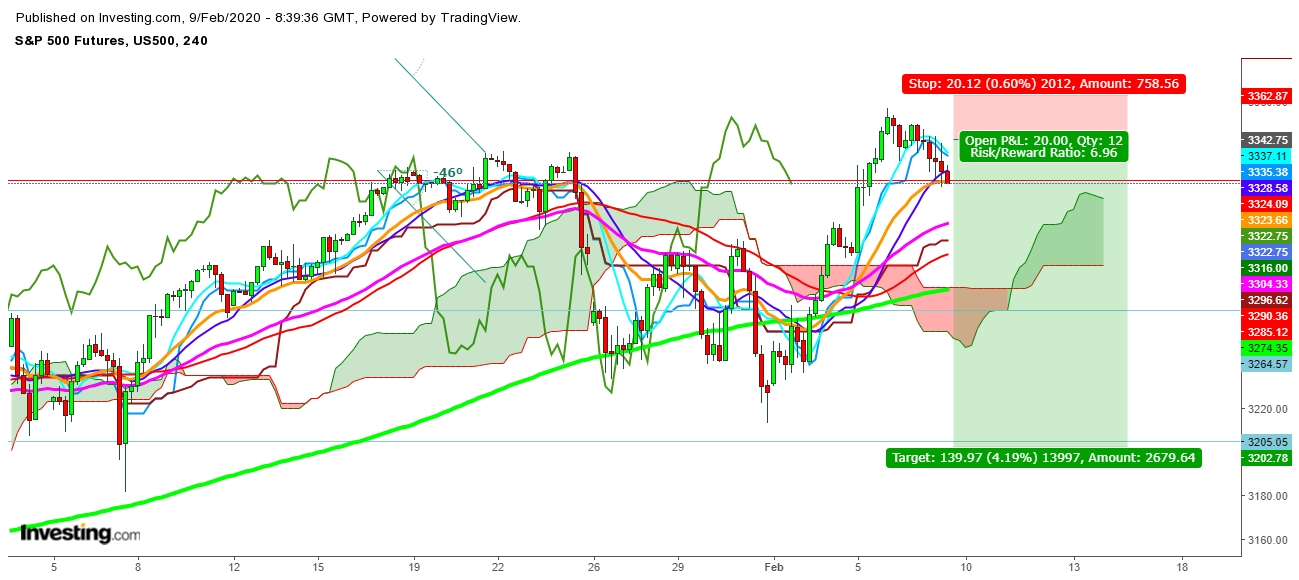 S&P 500 Futures 4 Hr. Chart - Expected Trading Zones