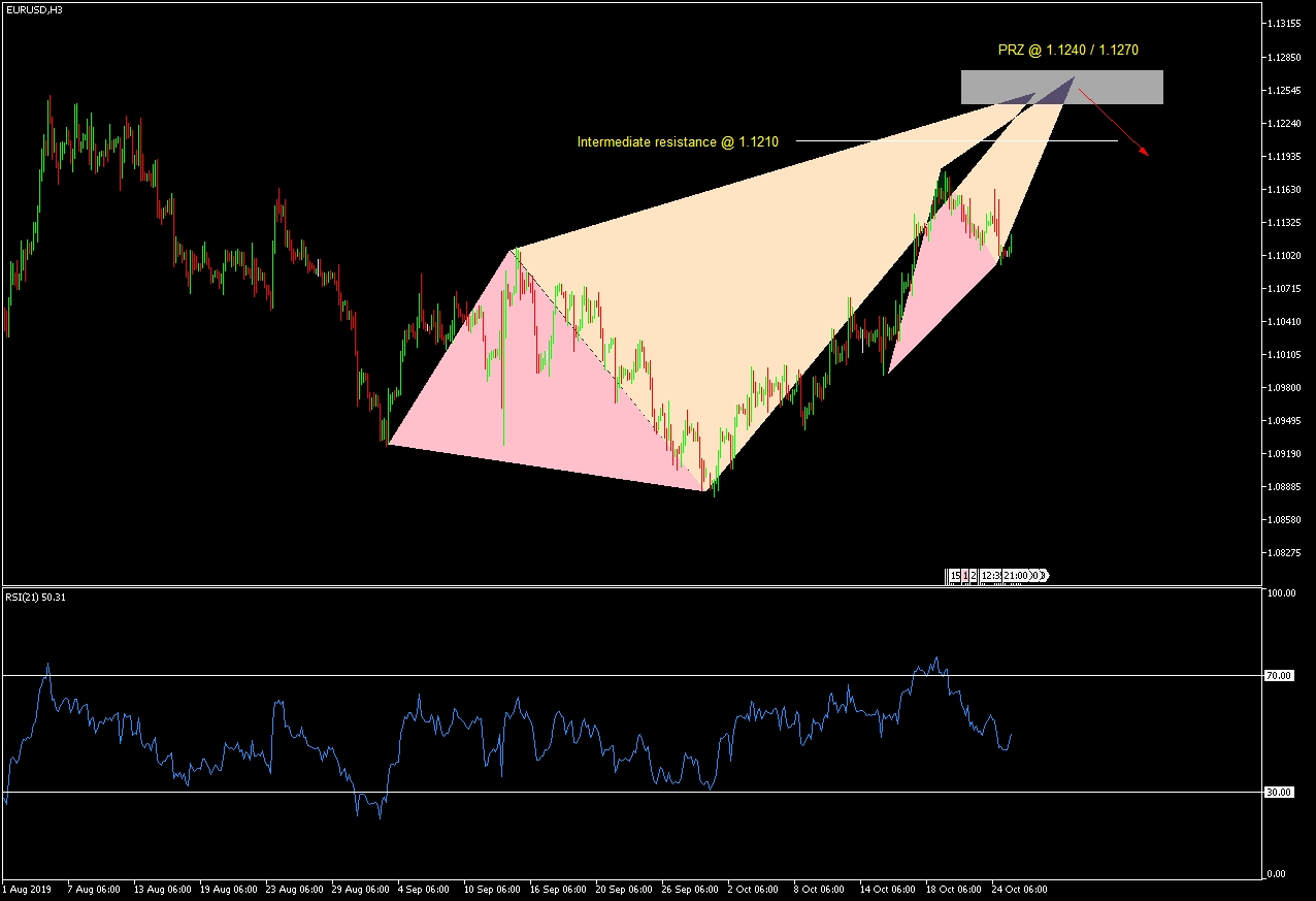 EURUSD H3