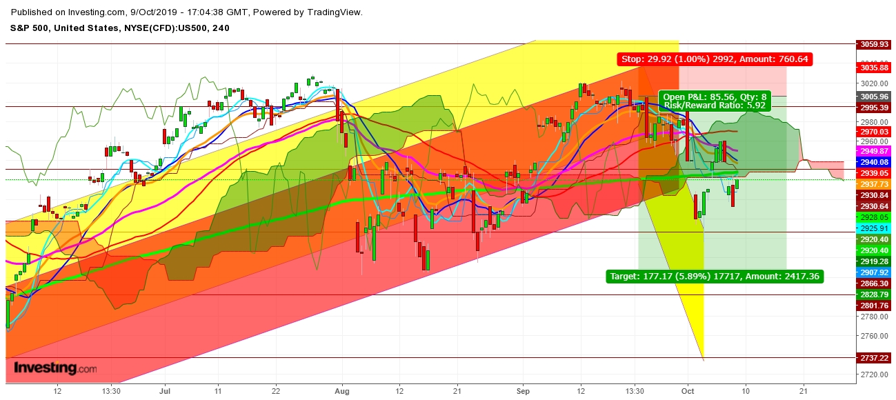 S&P 500 - 4 Hr. Chart