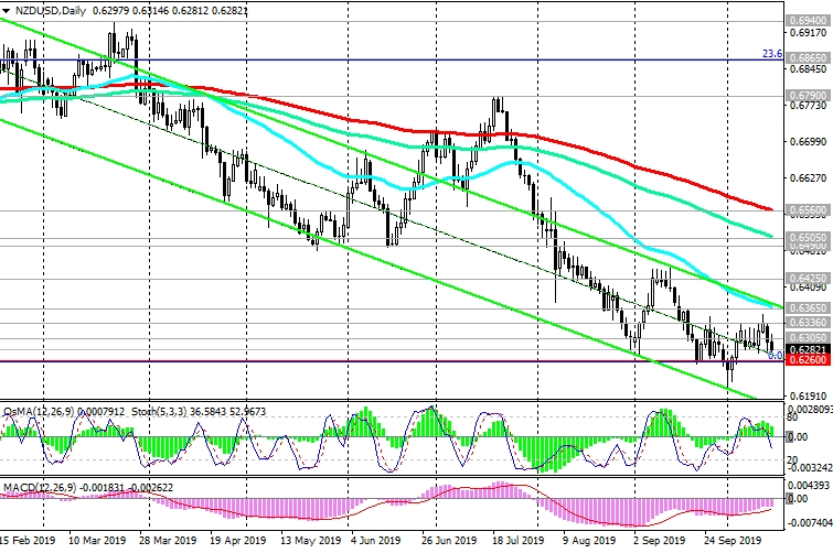 NZDUSD-Daily NZDUSD-Daily