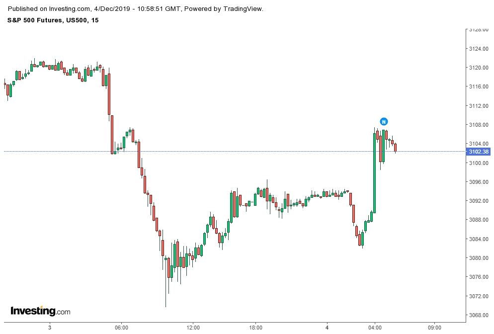 S&P 500 Futures 15 Minutes Chart