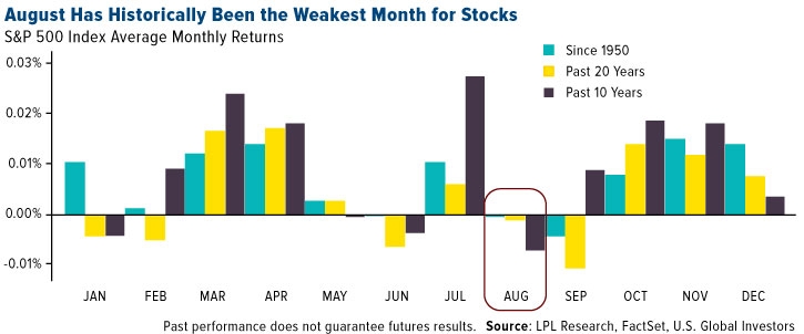 August Has Historically Been the Weakest Month for Stocks