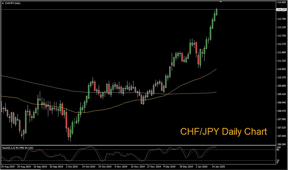 CHF/JPY Daily Chart