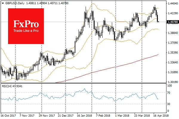 Weak inflation and retail sales data caused the pound to drop by 2% in 3 days