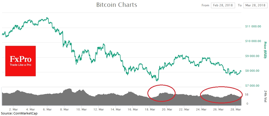 Growth in trading volume has not pushed the price higher