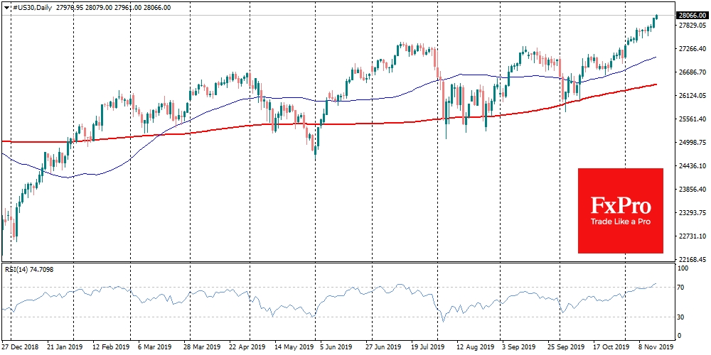 Dow Jones closed above 28,000 and maintained positive momentum