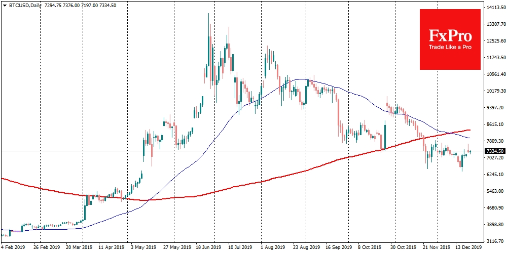 Bitcoin partially offset yesterday’s growth