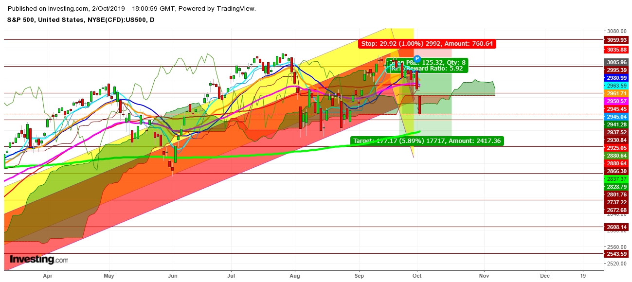 S&P 500 Daily Chart - Expected Trading Zones From September 23 - October 17, 2019