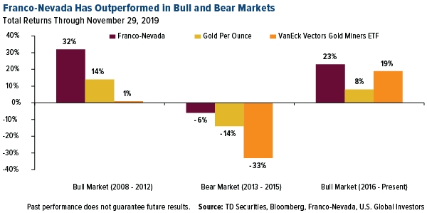 Franco-Nevada Has Outperformed in Bull and Bear Markets