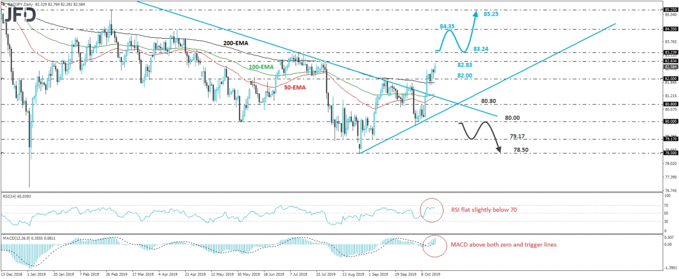 CAD/JPY CAD/JPY