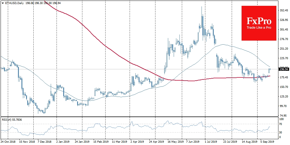 Ethereum climbed more than 2% overnight close $200