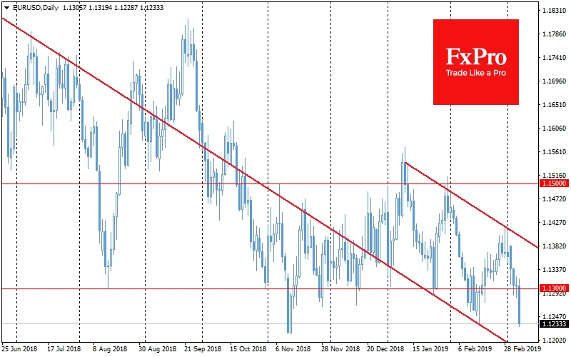 EURUSD changes flat to downward trend