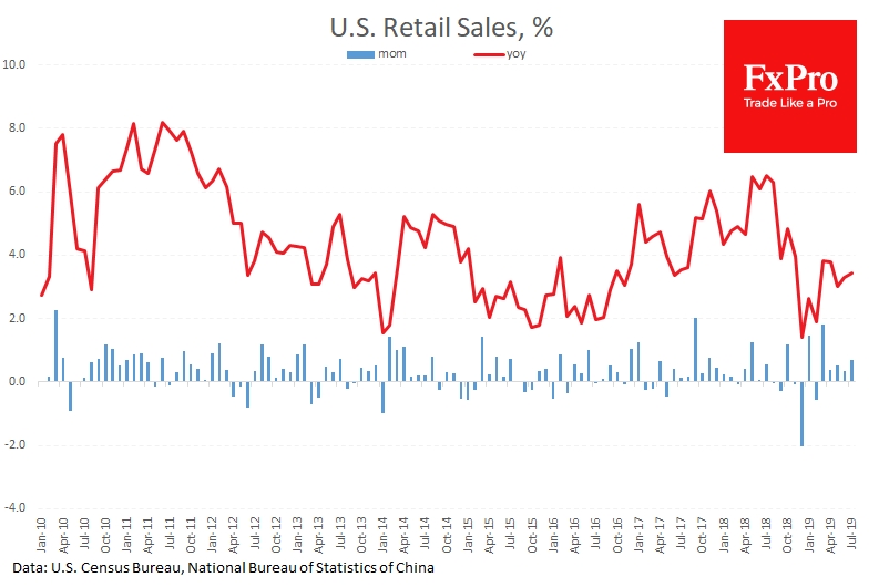 U.S. retail sales spiked by 0.7%