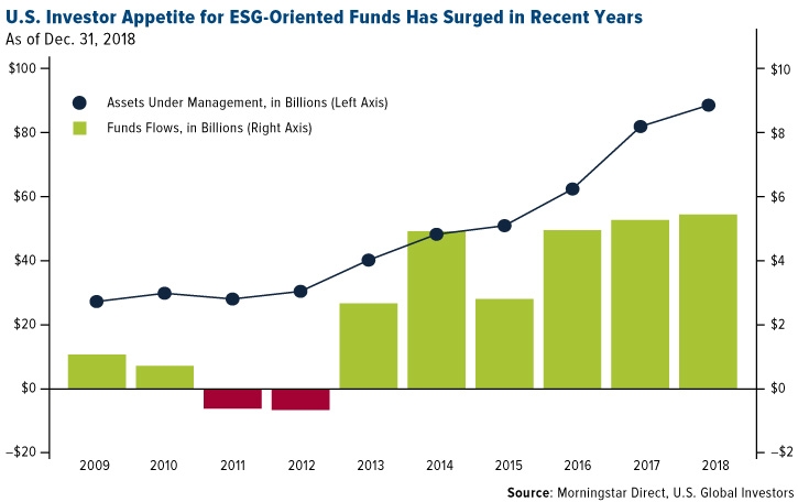 U.S. Investor Appetite for ESG-Oriented Funds Has Surged in Recent Years