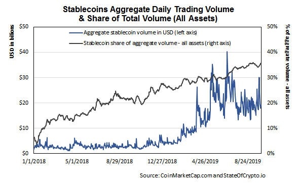 Stablecoins trading volume