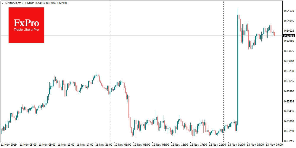 NZDUSD jumped 1.3% to above 0.6400 in less than a minute
