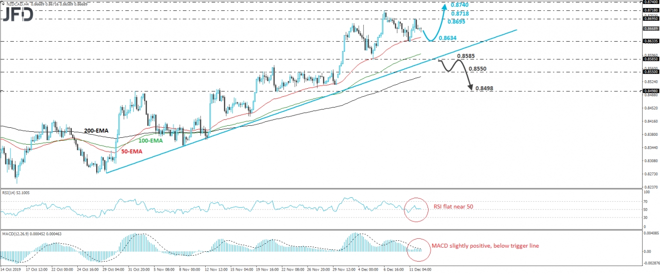 NZD/CAD