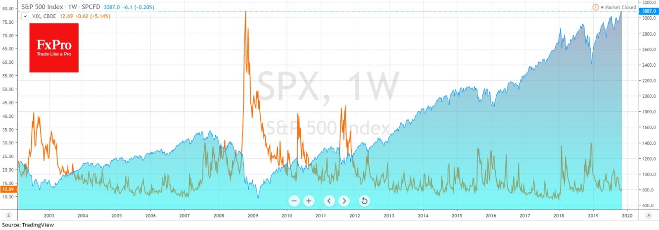 Often markets release the steam out after the VIX lows