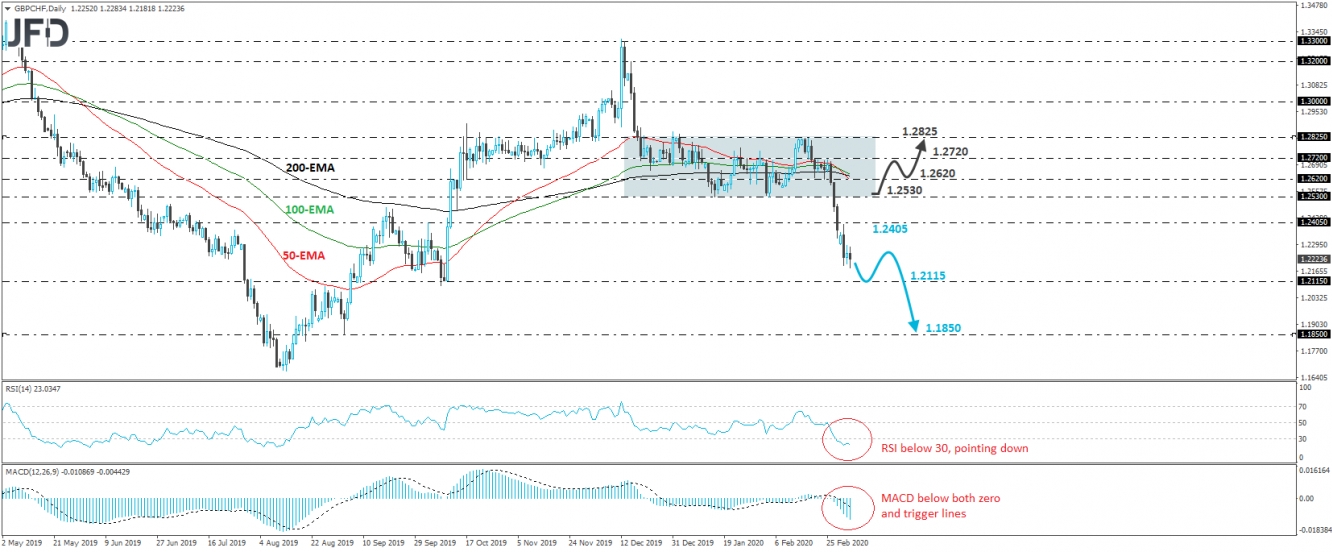 GBP/CHF