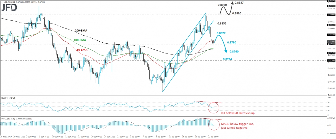 NZD/CAD