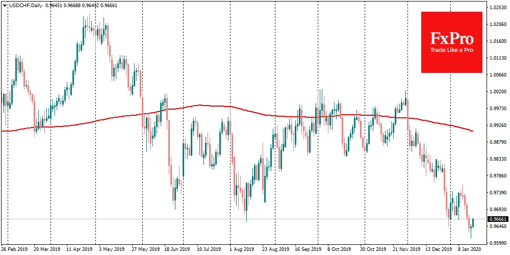 USD/CHF rolled back from multi-month lows