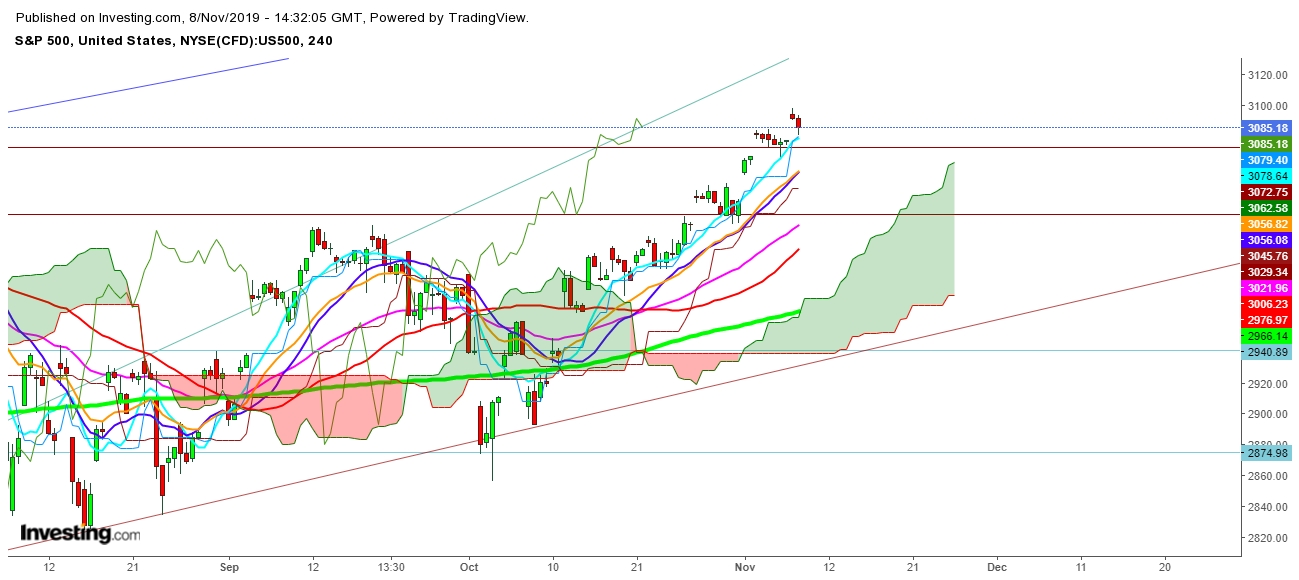 S&P 500 - 4 Hr. Chart