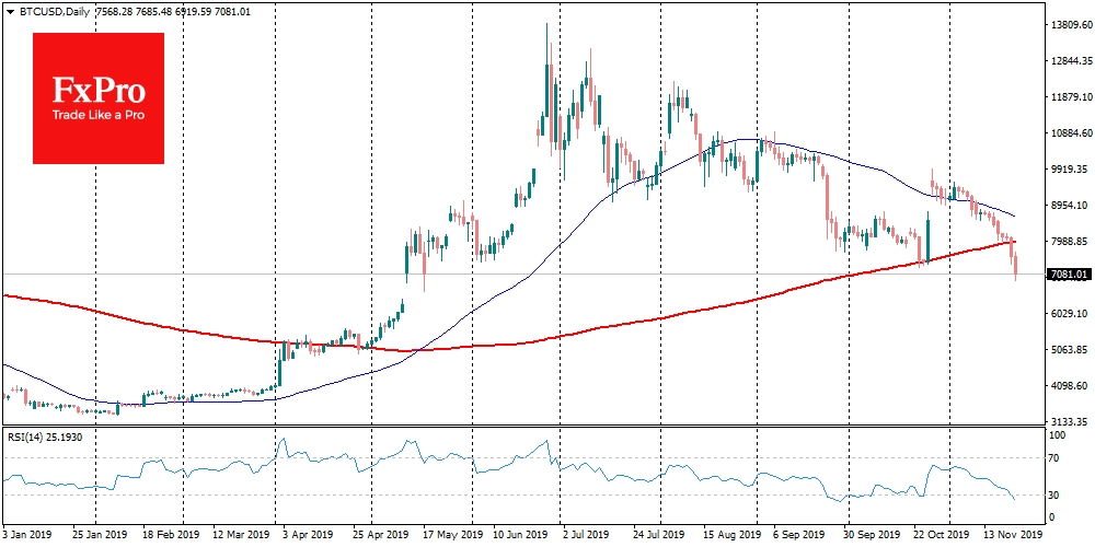 BTC/USD sank to $7000