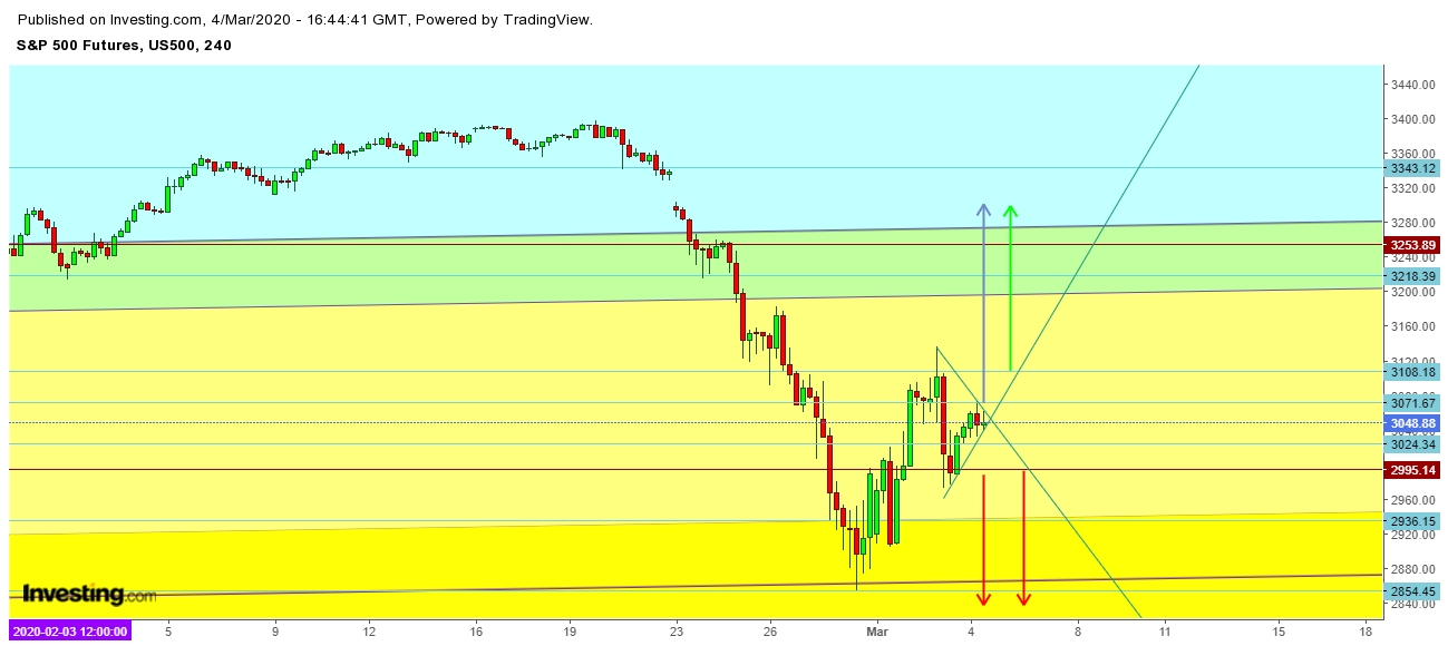 S&P 500 Futures 4 Hr. Chart